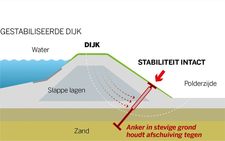 Nieuwe techniek dijkverankering